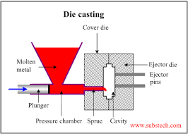 The Importance of Die Casting Method in Different Essential Businesses