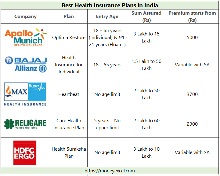Compare Health Insurance Plans in India